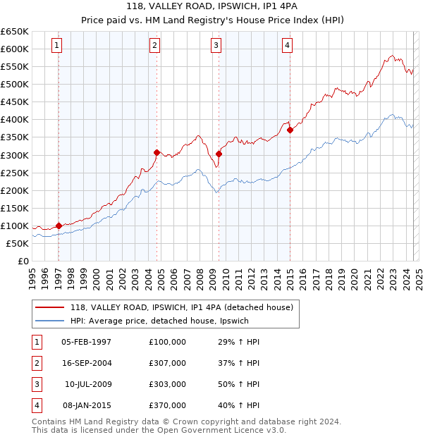 118, VALLEY ROAD, IPSWICH, IP1 4PA: Price paid vs HM Land Registry's House Price Index