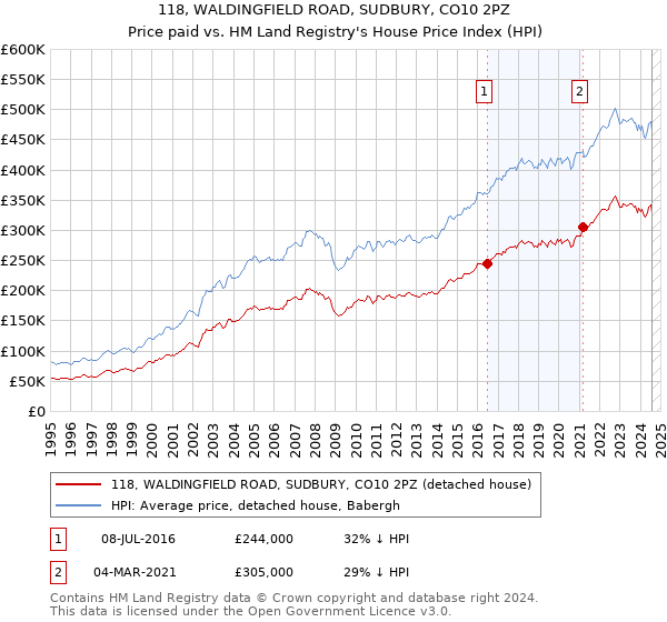 118, WALDINGFIELD ROAD, SUDBURY, CO10 2PZ: Price paid vs HM Land Registry's House Price Index