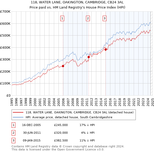 118, WATER LANE, OAKINGTON, CAMBRIDGE, CB24 3AL: Price paid vs HM Land Registry's House Price Index