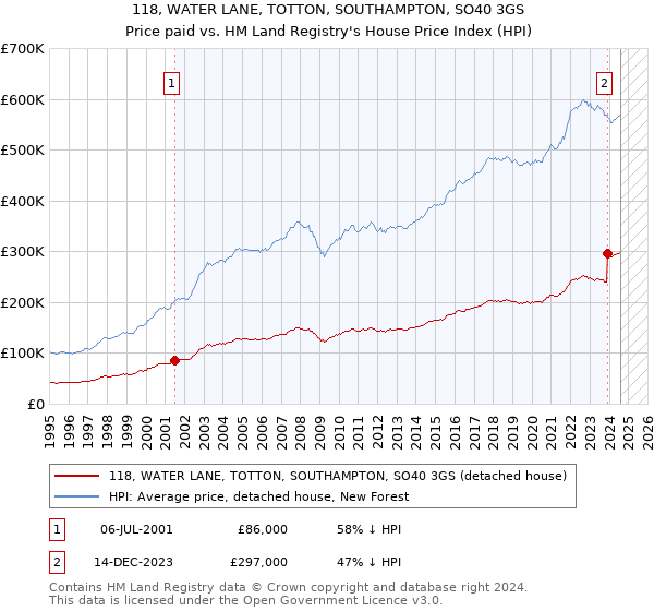 118, WATER LANE, TOTTON, SOUTHAMPTON, SO40 3GS: Price paid vs HM Land Registry's House Price Index