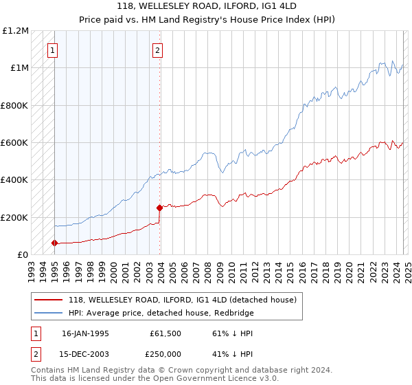 118, WELLESLEY ROAD, ILFORD, IG1 4LD: Price paid vs HM Land Registry's House Price Index