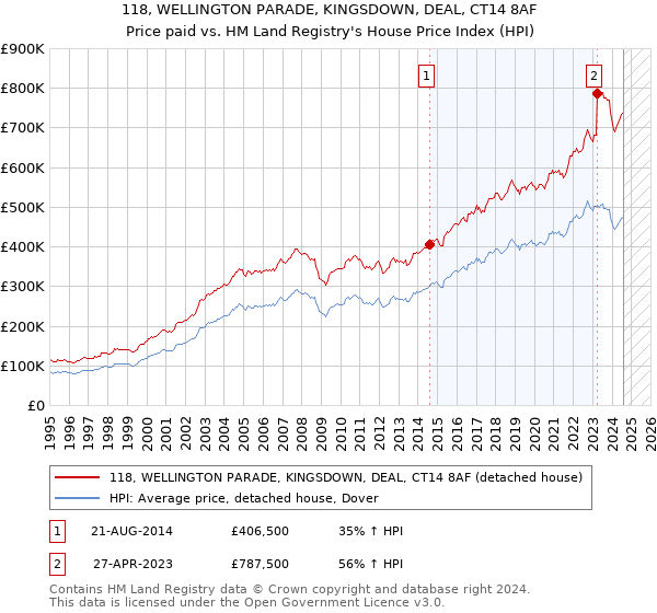 118, WELLINGTON PARADE, KINGSDOWN, DEAL, CT14 8AF: Price paid vs HM Land Registry's House Price Index