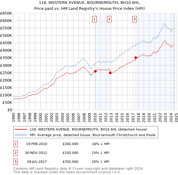 118, WESTERN AVENUE, BOURNEMOUTH, BH10 6HL: Price paid vs HM Land Registry's House Price Index