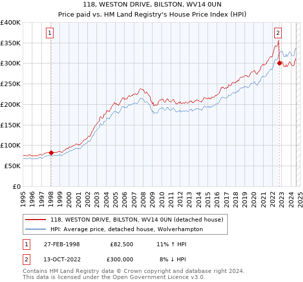 118, WESTON DRIVE, BILSTON, WV14 0UN: Price paid vs HM Land Registry's House Price Index