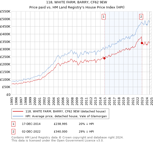 118, WHITE FARM, BARRY, CF62 9EW: Price paid vs HM Land Registry's House Price Index