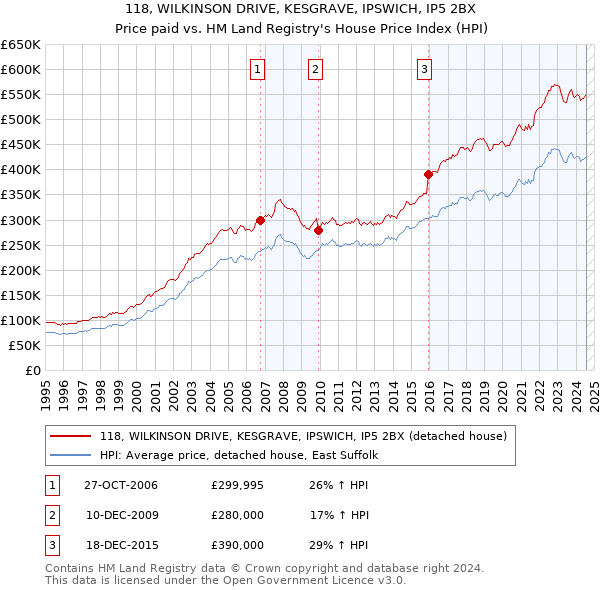 118, WILKINSON DRIVE, KESGRAVE, IPSWICH, IP5 2BX: Price paid vs HM Land Registry's House Price Index