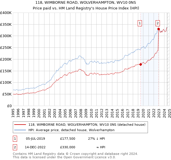 118, WIMBORNE ROAD, WOLVERHAMPTON, WV10 0NS: Price paid vs HM Land Registry's House Price Index