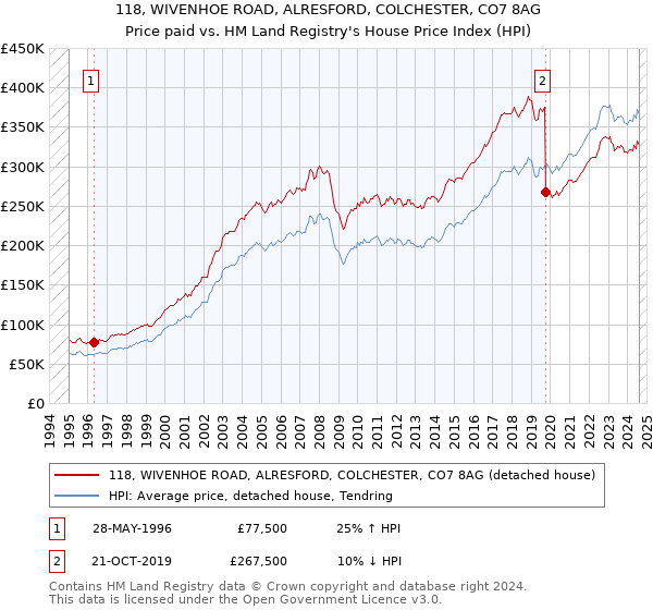 118, WIVENHOE ROAD, ALRESFORD, COLCHESTER, CO7 8AG: Price paid vs HM Land Registry's House Price Index