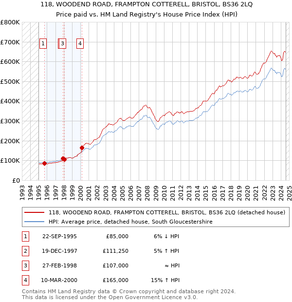 118, WOODEND ROAD, FRAMPTON COTTERELL, BRISTOL, BS36 2LQ: Price paid vs HM Land Registry's House Price Index