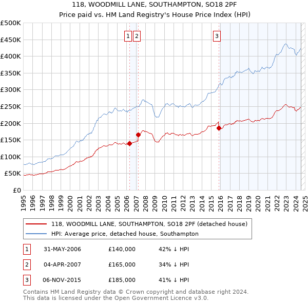 118, WOODMILL LANE, SOUTHAMPTON, SO18 2PF: Price paid vs HM Land Registry's House Price Index