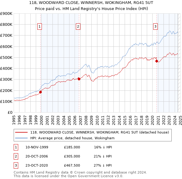 118, WOODWARD CLOSE, WINNERSH, WOKINGHAM, RG41 5UT: Price paid vs HM Land Registry's House Price Index