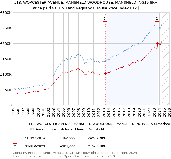 118, WORCESTER AVENUE, MANSFIELD WOODHOUSE, MANSFIELD, NG19 8RA: Price paid vs HM Land Registry's House Price Index