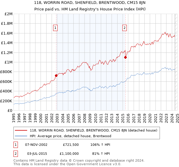 118, WORRIN ROAD, SHENFIELD, BRENTWOOD, CM15 8JN: Price paid vs HM Land Registry's House Price Index