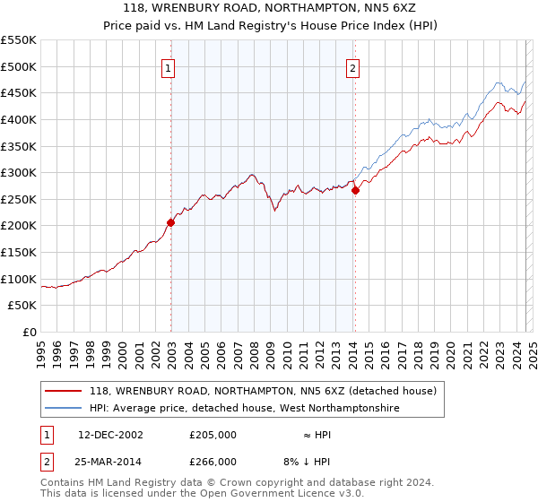 118, WRENBURY ROAD, NORTHAMPTON, NN5 6XZ: Price paid vs HM Land Registry's House Price Index