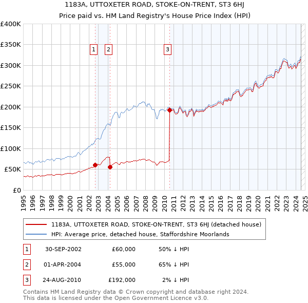 1183A, UTTOXETER ROAD, STOKE-ON-TRENT, ST3 6HJ: Price paid vs HM Land Registry's House Price Index