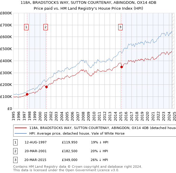 118A, BRADSTOCKS WAY, SUTTON COURTENAY, ABINGDON, OX14 4DB: Price paid vs HM Land Registry's House Price Index