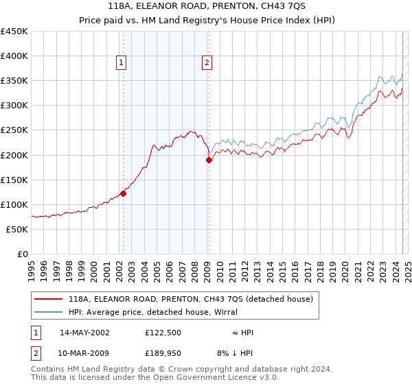 118A, ELEANOR ROAD, PRENTON, CH43 7QS: Price paid vs HM Land Registry's House Price Index