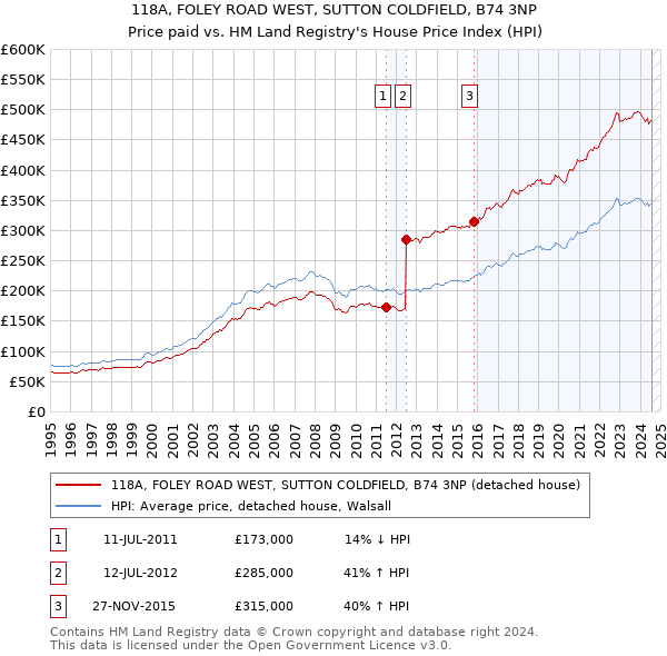 118A, FOLEY ROAD WEST, SUTTON COLDFIELD, B74 3NP: Price paid vs HM Land Registry's House Price Index