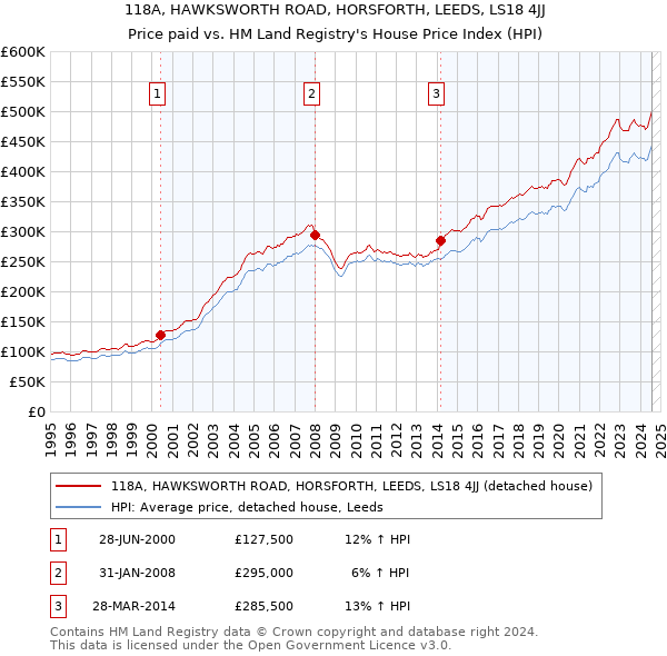 118A, HAWKSWORTH ROAD, HORSFORTH, LEEDS, LS18 4JJ: Price paid vs HM Land Registry's House Price Index