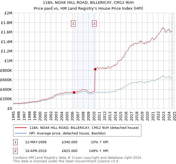 118A, NOAK HILL ROAD, BILLERICAY, CM12 9UH: Price paid vs HM Land Registry's House Price Index