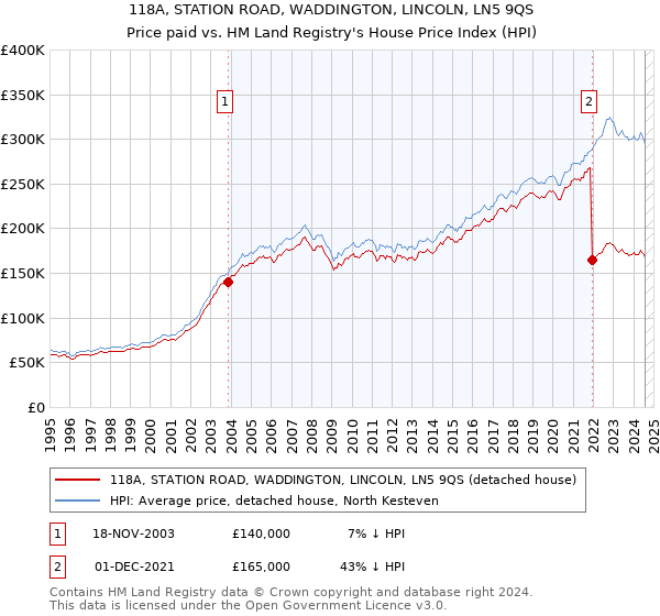 118A, STATION ROAD, WADDINGTON, LINCOLN, LN5 9QS: Price paid vs HM Land Registry's House Price Index