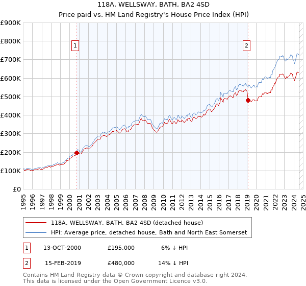 118A, WELLSWAY, BATH, BA2 4SD: Price paid vs HM Land Registry's House Price Index