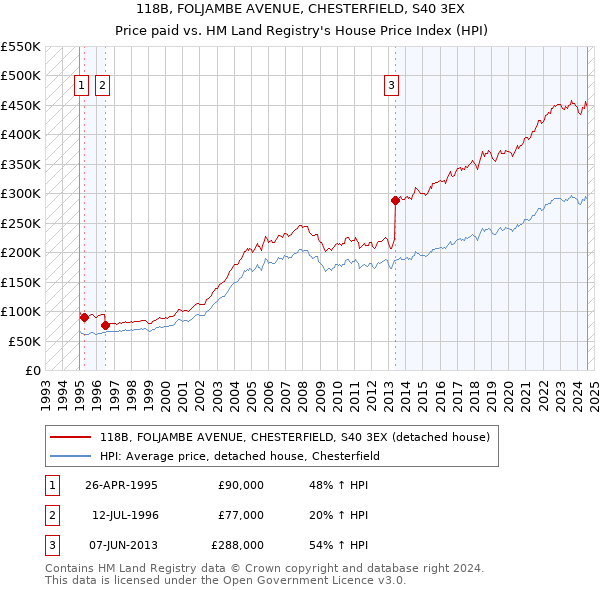 118B, FOLJAMBE AVENUE, CHESTERFIELD, S40 3EX: Price paid vs HM Land Registry's House Price Index