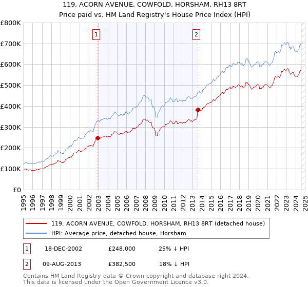 119, ACORN AVENUE, COWFOLD, HORSHAM, RH13 8RT: Price paid vs HM Land Registry's House Price Index