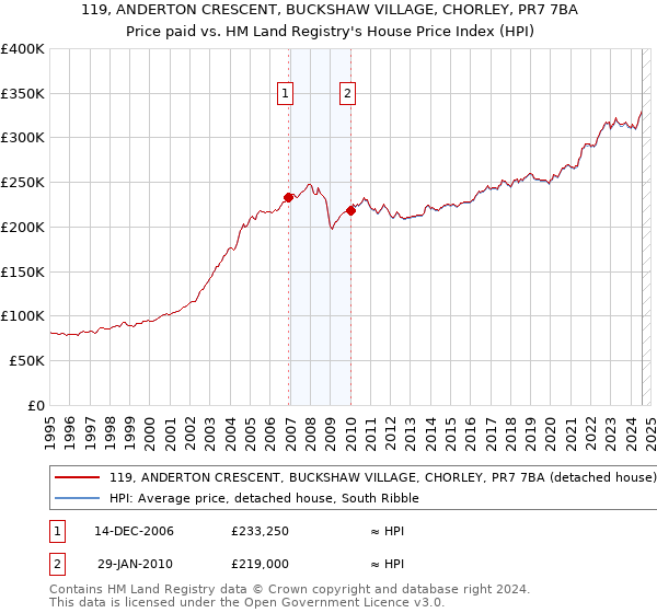 119, ANDERTON CRESCENT, BUCKSHAW VILLAGE, CHORLEY, PR7 7BA: Price paid vs HM Land Registry's House Price Index