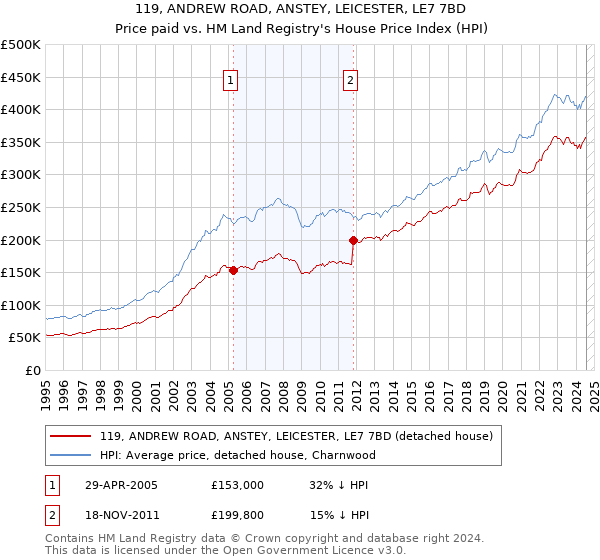 119, ANDREW ROAD, ANSTEY, LEICESTER, LE7 7BD: Price paid vs HM Land Registry's House Price Index