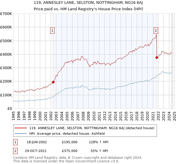 119, ANNESLEY LANE, SELSTON, NOTTINGHAM, NG16 6AJ: Price paid vs HM Land Registry's House Price Index