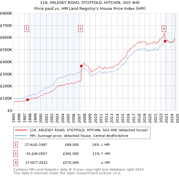 119, ARLESEY ROAD, STOTFOLD, HITCHIN, SG5 4HE: Price paid vs HM Land Registry's House Price Index