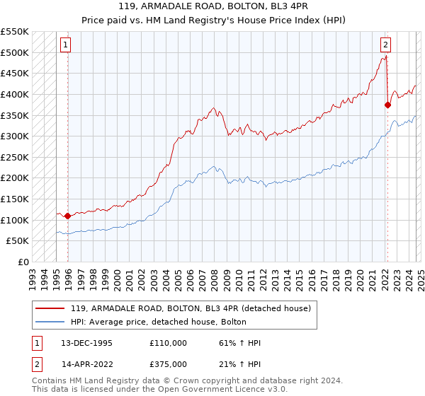 119, ARMADALE ROAD, BOLTON, BL3 4PR: Price paid vs HM Land Registry's House Price Index