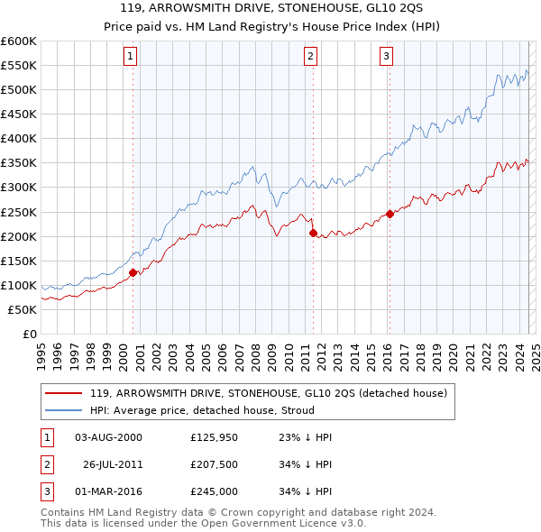 119, ARROWSMITH DRIVE, STONEHOUSE, GL10 2QS: Price paid vs HM Land Registry's House Price Index