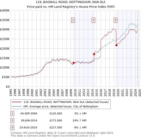 119, BAGNALL ROAD, NOTTINGHAM, NG6 0LA: Price paid vs HM Land Registry's House Price Index