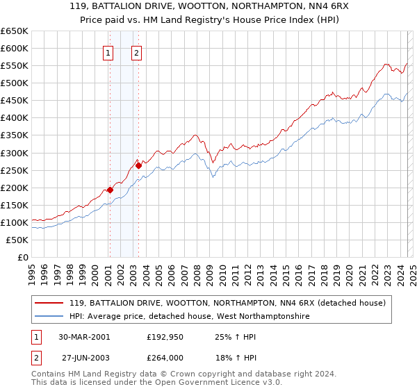 119, BATTALION DRIVE, WOOTTON, NORTHAMPTON, NN4 6RX: Price paid vs HM Land Registry's House Price Index