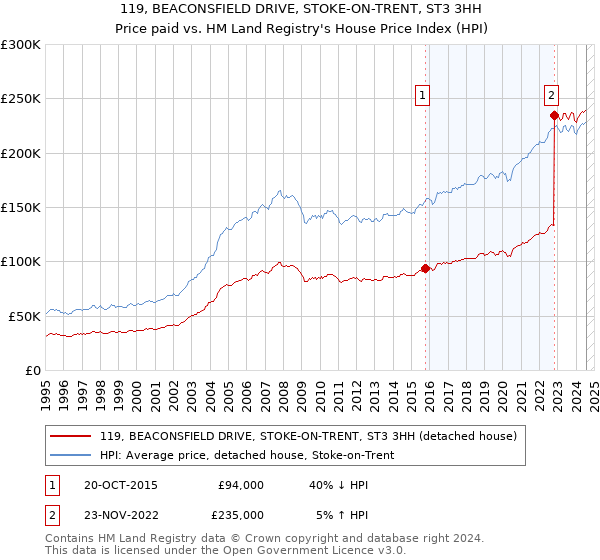 119, BEACONSFIELD DRIVE, STOKE-ON-TRENT, ST3 3HH: Price paid vs HM Land Registry's House Price Index