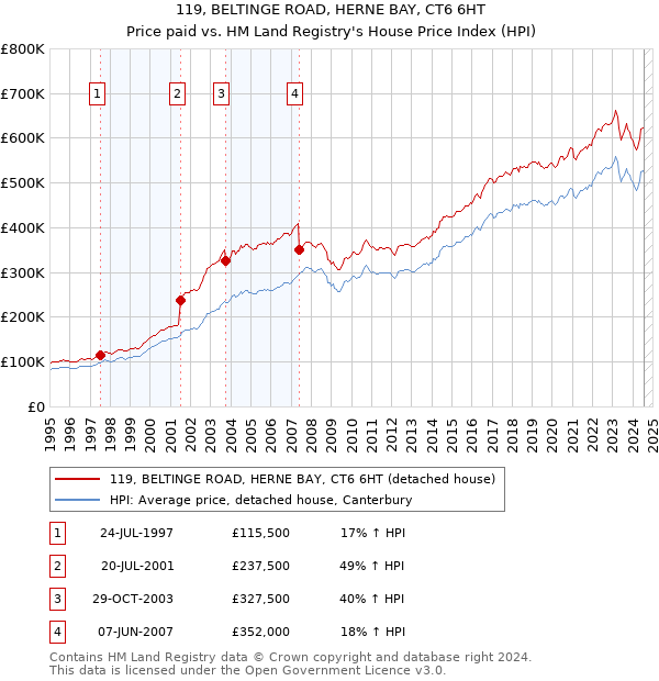 119, BELTINGE ROAD, HERNE BAY, CT6 6HT: Price paid vs HM Land Registry's House Price Index