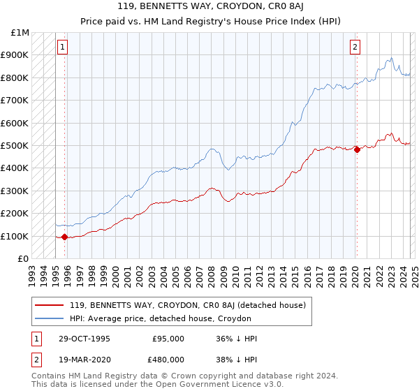 119, BENNETTS WAY, CROYDON, CR0 8AJ: Price paid vs HM Land Registry's House Price Index