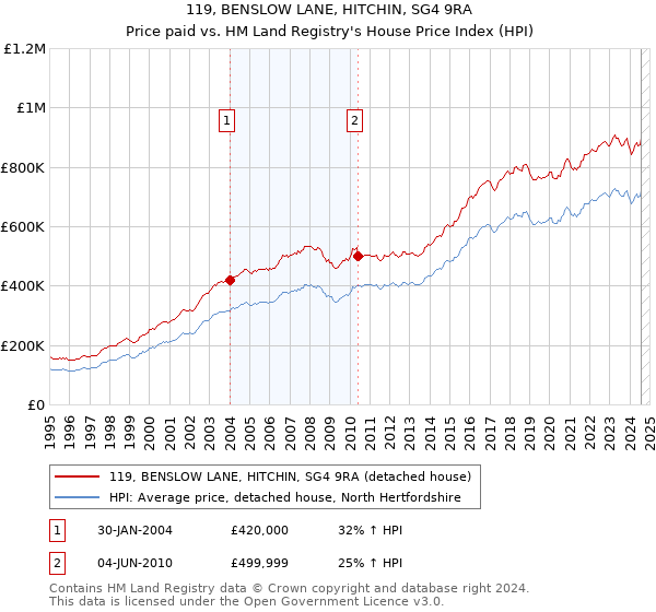 119, BENSLOW LANE, HITCHIN, SG4 9RA: Price paid vs HM Land Registry's House Price Index