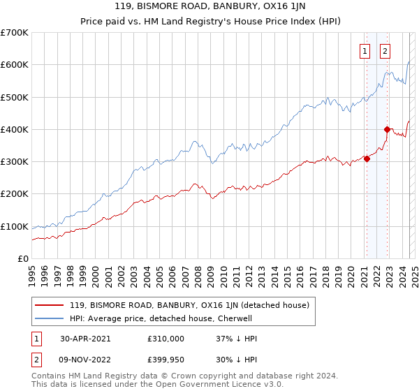 119, BISMORE ROAD, BANBURY, OX16 1JN: Price paid vs HM Land Registry's House Price Index