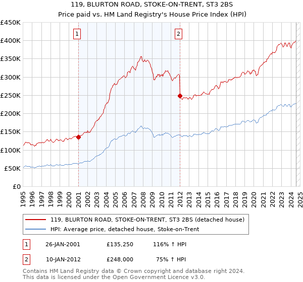 119, BLURTON ROAD, STOKE-ON-TRENT, ST3 2BS: Price paid vs HM Land Registry's House Price Index