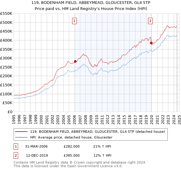 119, BODENHAM FIELD, ABBEYMEAD, GLOUCESTER, GL4 5TP: Price paid vs HM Land Registry's House Price Index