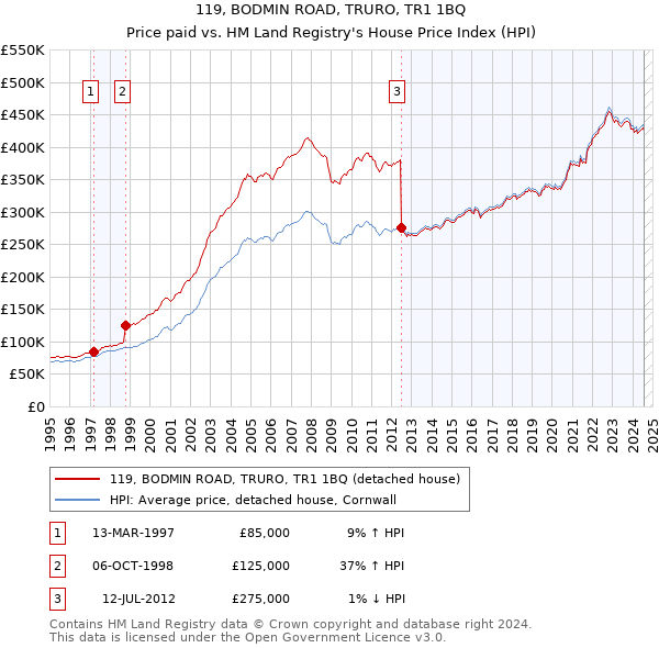 119, BODMIN ROAD, TRURO, TR1 1BQ: Price paid vs HM Land Registry's House Price Index