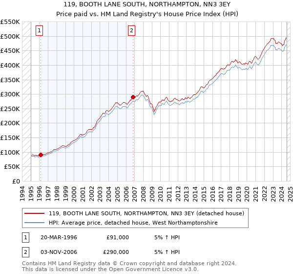 119, BOOTH LANE SOUTH, NORTHAMPTON, NN3 3EY: Price paid vs HM Land Registry's House Price Index