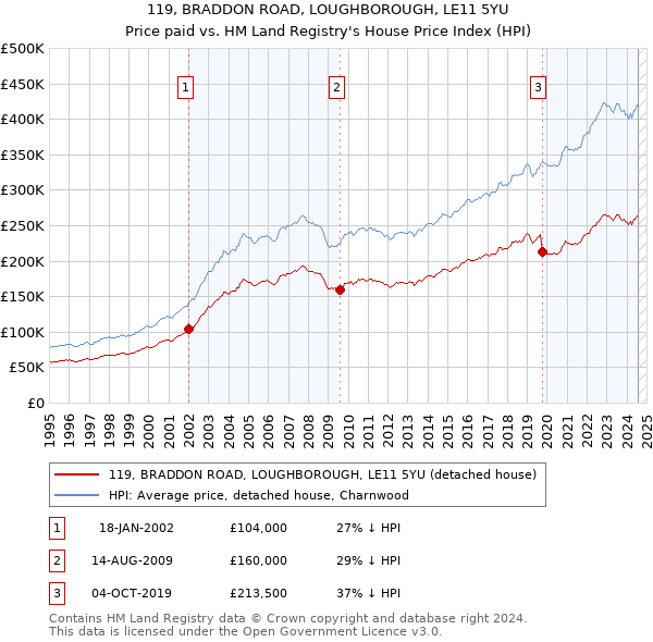 119, BRADDON ROAD, LOUGHBOROUGH, LE11 5YU: Price paid vs HM Land Registry's House Price Index