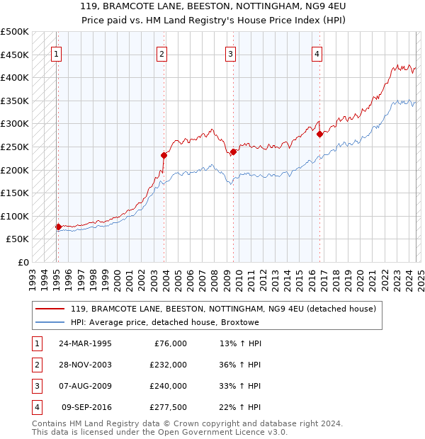 119, BRAMCOTE LANE, BEESTON, NOTTINGHAM, NG9 4EU: Price paid vs HM Land Registry's House Price Index