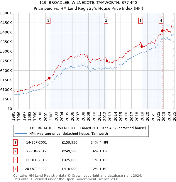 119, BROADLEE, WILNECOTE, TAMWORTH, B77 4PG: Price paid vs HM Land Registry's House Price Index