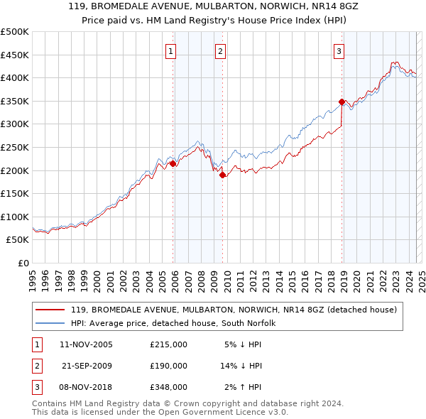 119, BROMEDALE AVENUE, MULBARTON, NORWICH, NR14 8GZ: Price paid vs HM Land Registry's House Price Index