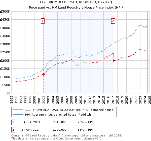 119, BROMFIELD ROAD, REDDITCH, B97 4PQ: Price paid vs HM Land Registry's House Price Index